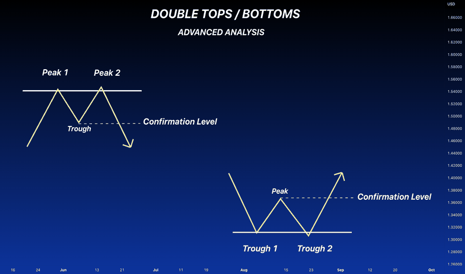 Double Tops & Bottoms - Advanced Analysis | Educational