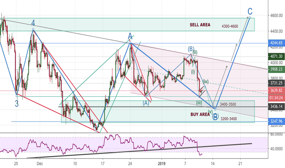 Bitcoin Buy Trade Opportunity