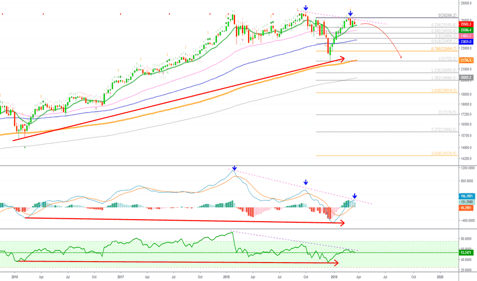 Dow Jones (DJI) Hidden Bearish Divergence (Crash Ahead)
