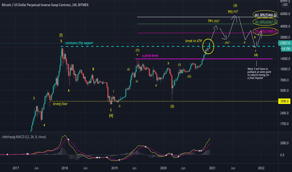 ridethepig | BTC for the Yearly Close