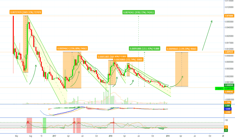 [STEEMBTC](59% PP) STEEM  Profits Potential (1000-9000%+)