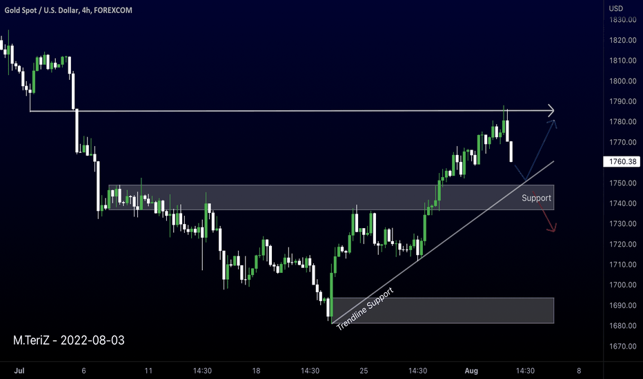 GOLD 4H TA; Next Move
