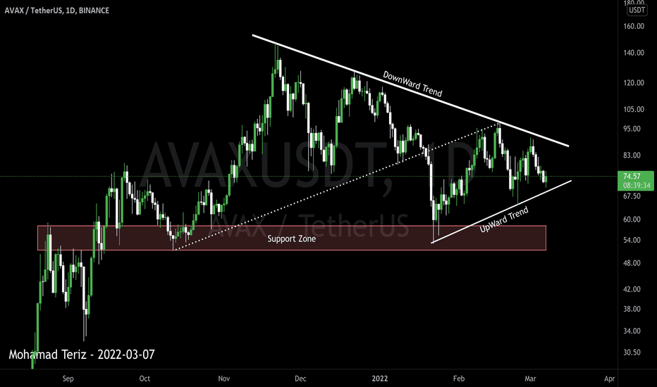 AVAXUSDT 1D TA : 2022-03-07