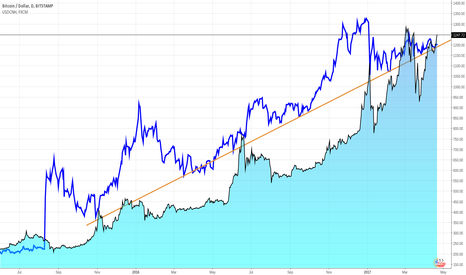 BTC; The long term view, looking for price drivers and China