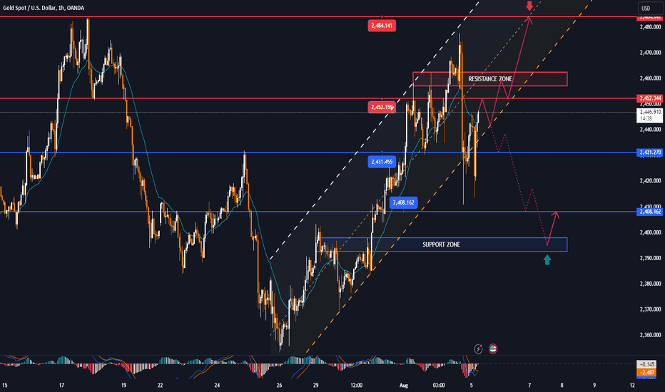 GOLD trend remains positive, data week is light