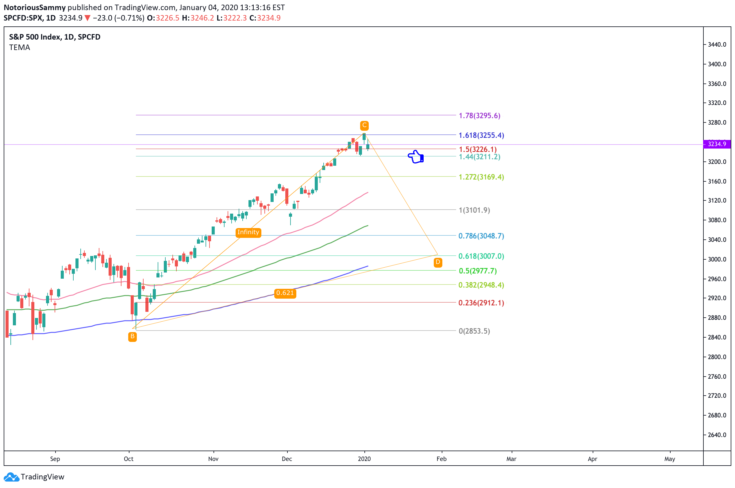 SPCFD:SPX Idea Chart Image by DrSammyX