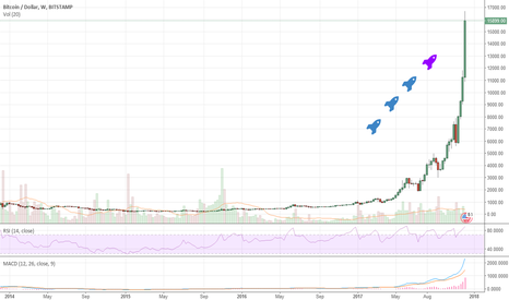 Bitcoin Keeps Going UP. What about the ALTS (+ Beginner Tips)