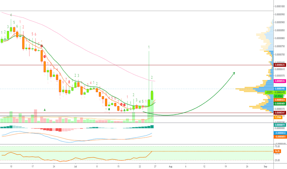 Loopring High Volume Inverted Hammer (Weekly & Daily)