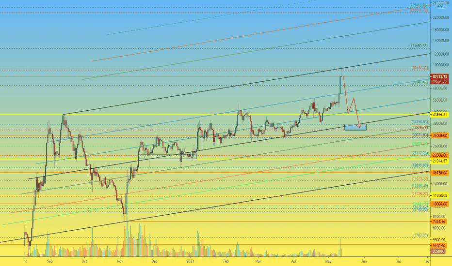 YFI 1D Careful with long, active sales started, drawing Pinbar