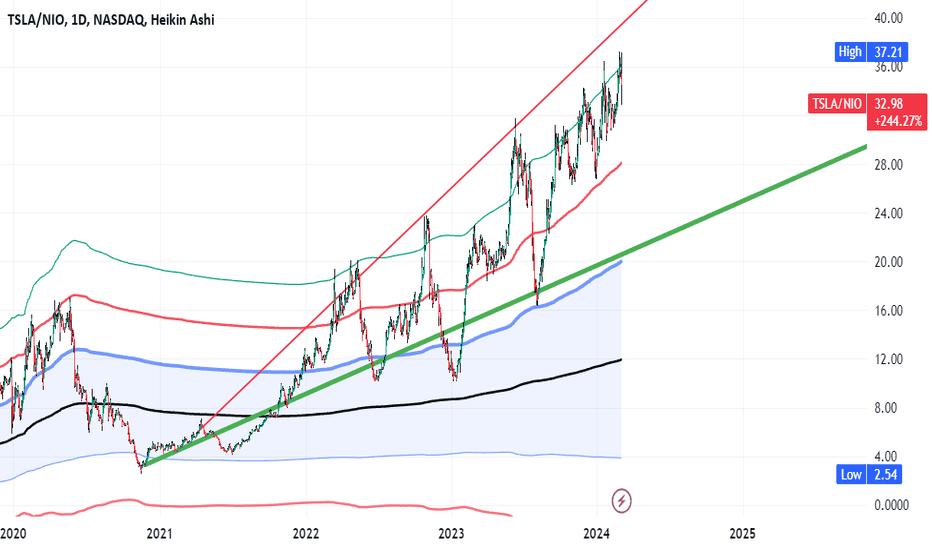 TSLA to NIO market cap comparison
