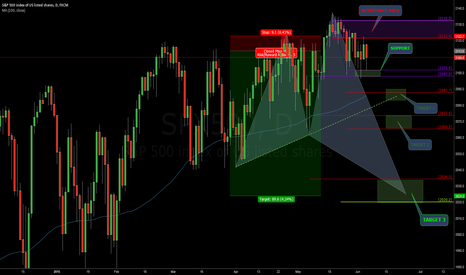 $SP500: Waiting NFP