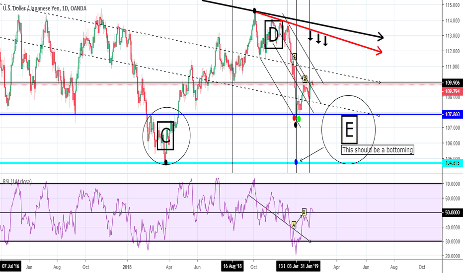 USD/JPY: XABCD...E?