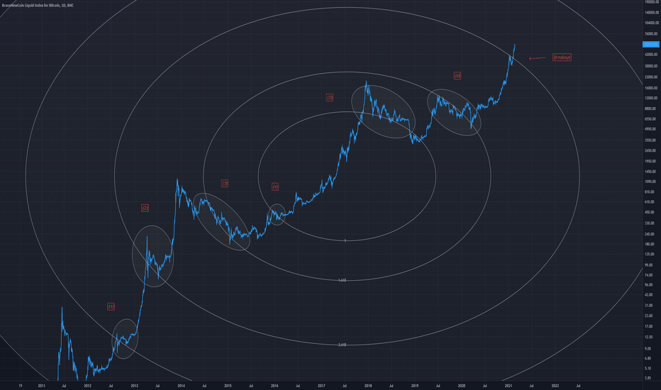 Respecting the Fibonacci Circle - Transitions