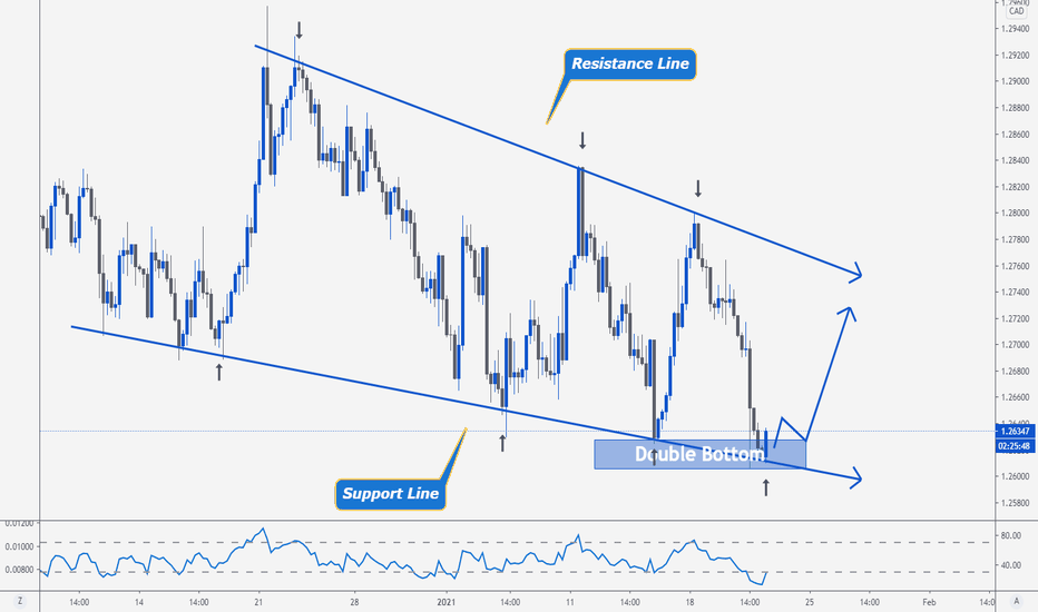 USDCAD > Can We See A Rally From Here!?