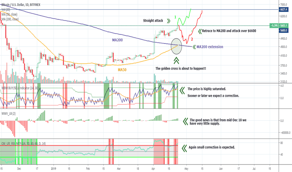 BTC – the golden cross is about to happen!!! WOW!!!