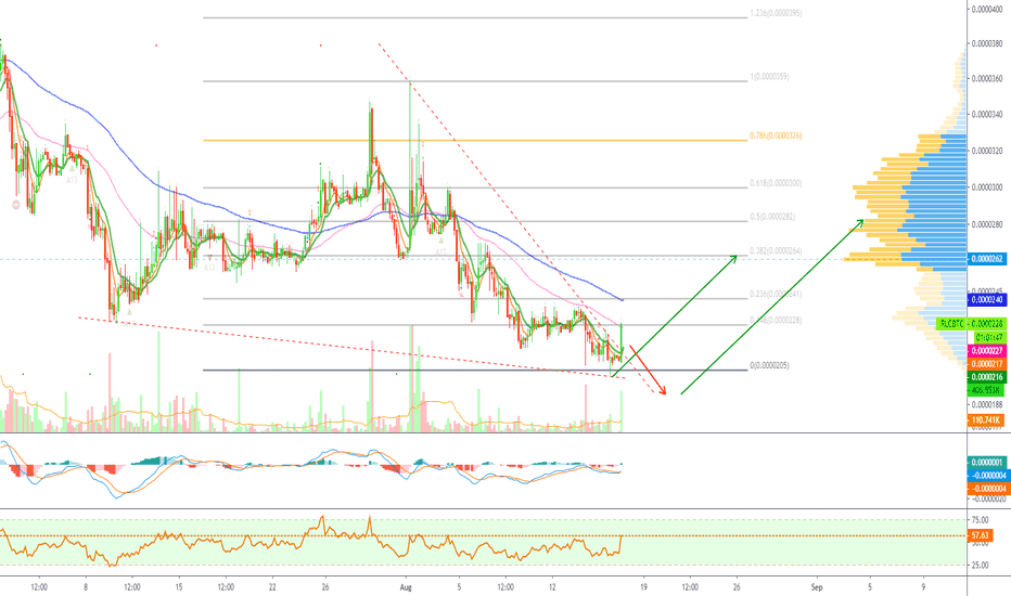 [RLCBTC](95%) iExecRLC Analysis + Trade Signal @alanmasters
