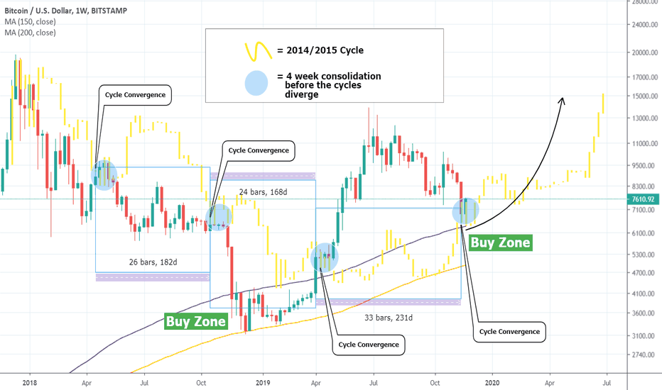 BITCOIN The Cycle Convergence pattern you shouldn't have ignored