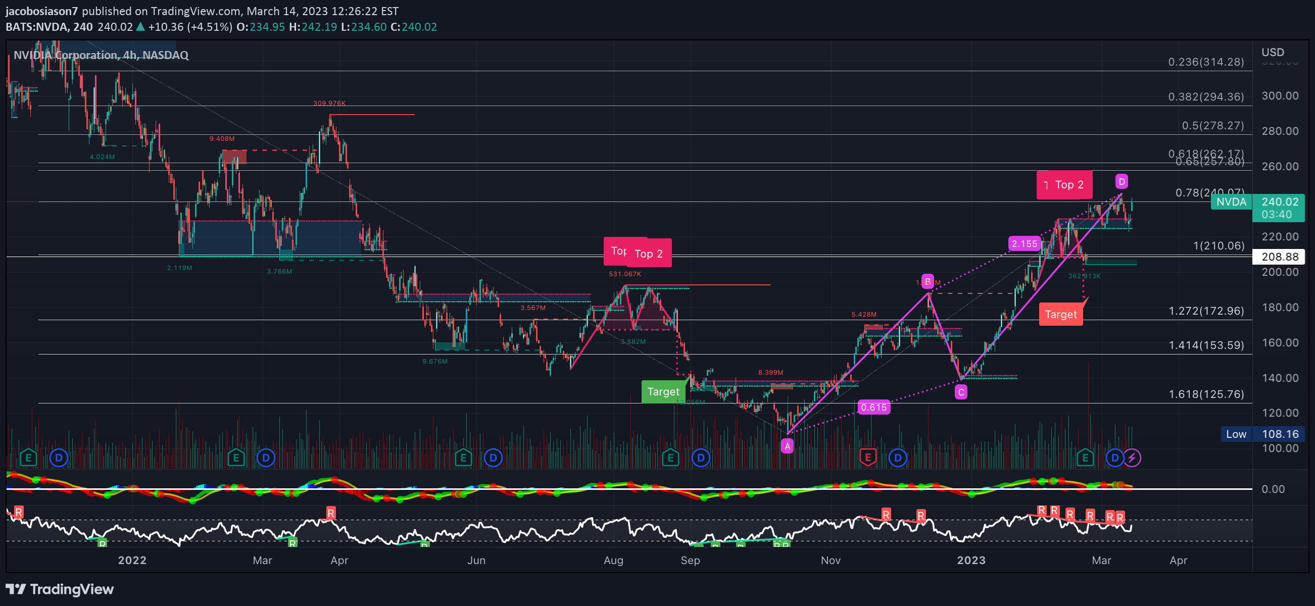 NASDAQ:NVDA Idea Chart Image by jacobosiason7