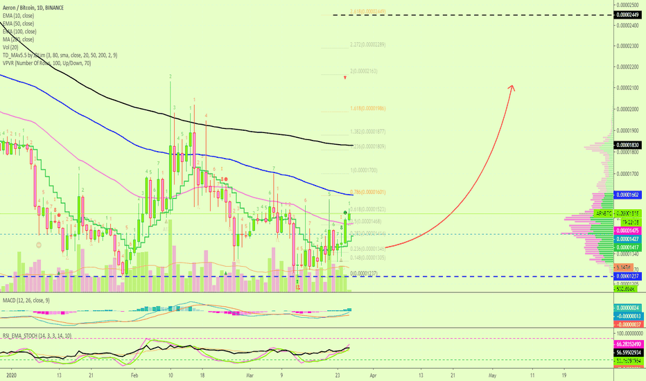 Aeron Trade Signal @alanmasters [ARNBTC](403%)