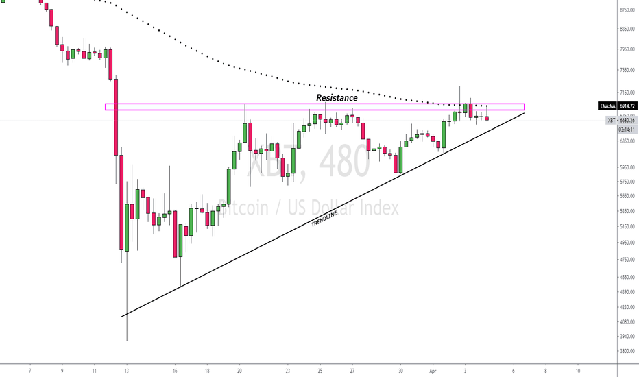 BITCOIN | Almost Ready for Big Move..!!