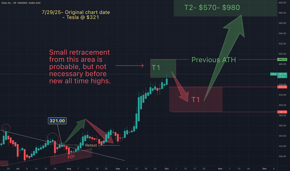 Telsa - NEW ALL TIME HIGHS INCOMING (price action simplified)