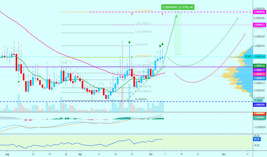 Request Network Is Already Above Resistance | 30 or 50% Next?
