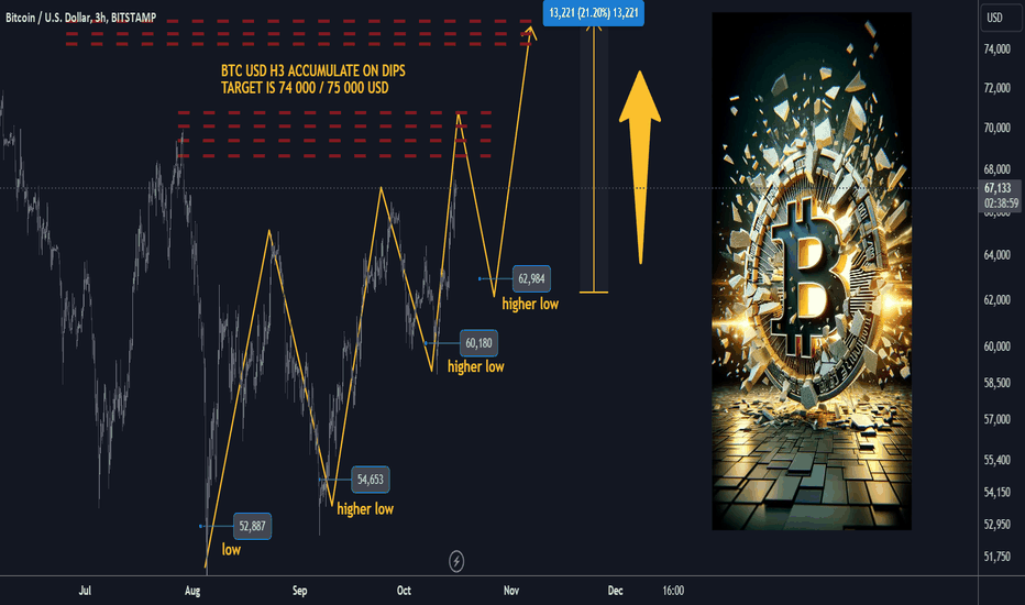 btcusd h3 best level to buy/hold tp 75 000 usd