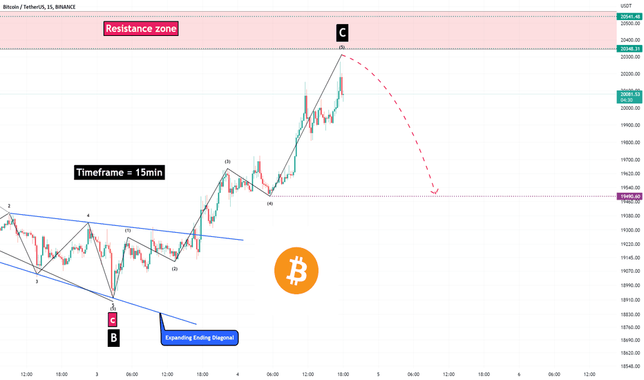 Bitcoin Analyze (Short Term, Timeframe 15min,10/04/2022)!!!