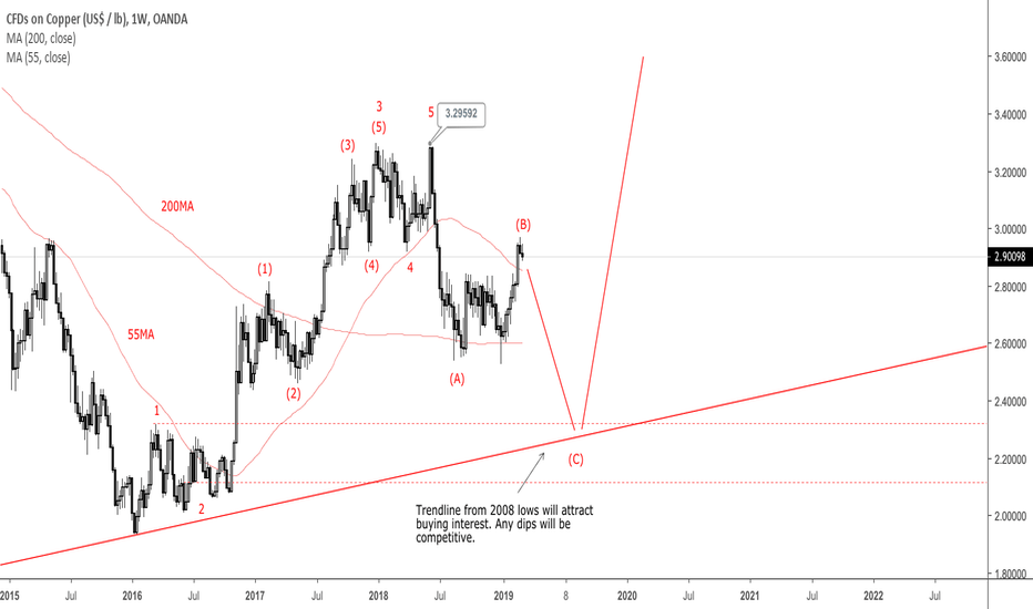 Copper next to lose its shine... Strong Dollar prevails