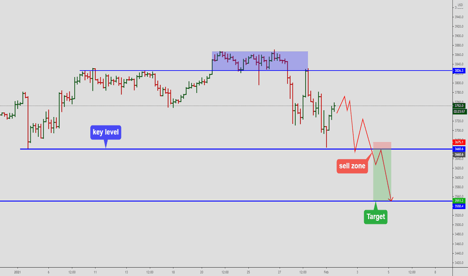 SPX500 - new sell zone