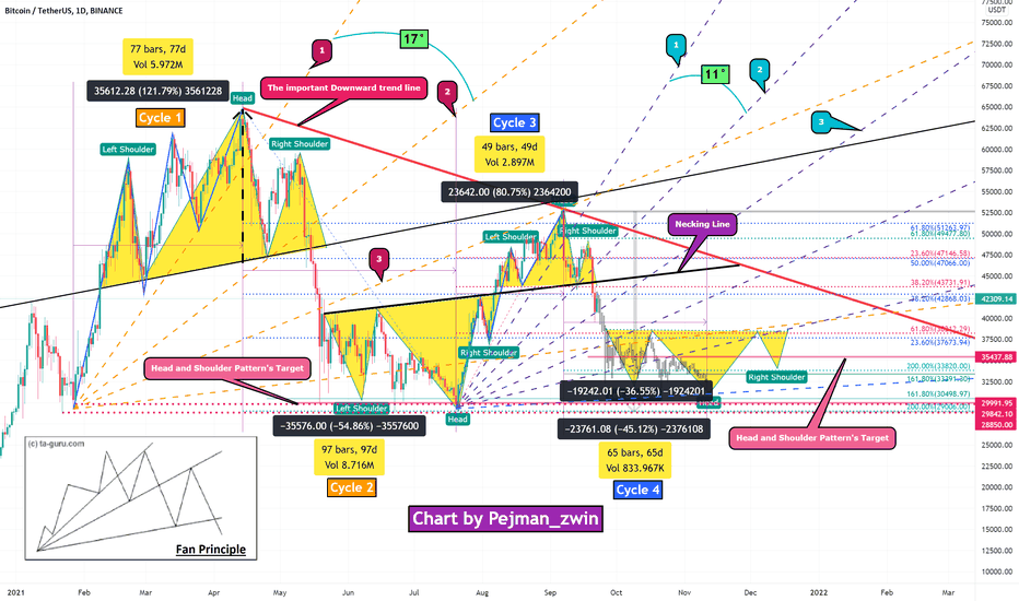 Bitcoin Analyze (Cycles 🔄 + Head and Shoulder Festival)!!!
