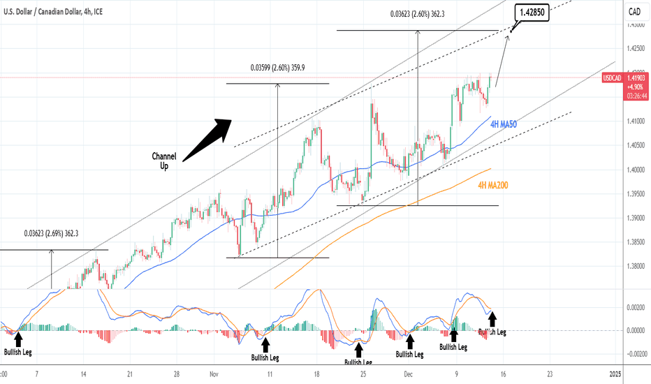 USDCAD: Excellent short term buy opportunity.