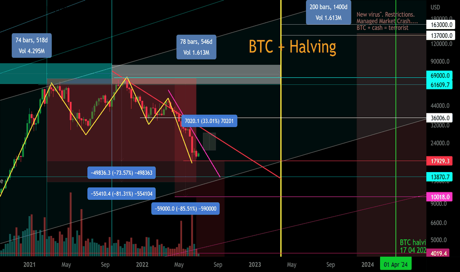 BTC/USD Just comparing % with the fall in 2013-2015
