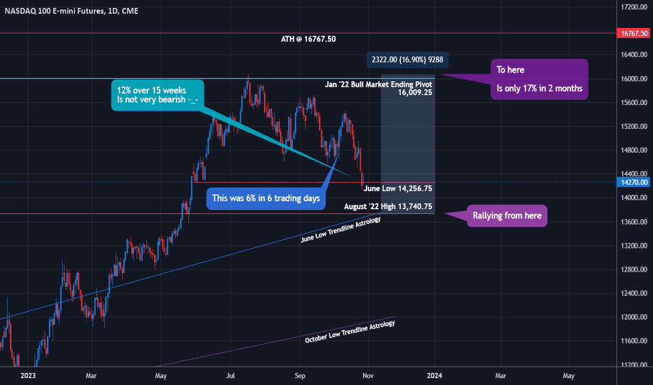 Nasdaq Futes - You Wanted a Dip For That 'Santa Rally,' Aye?