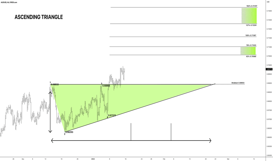 AUDUSD ASCENDING TRIANGLE