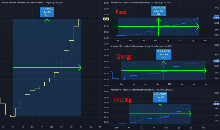 Do not expect lower Inflation, Housing market will fuel it soon