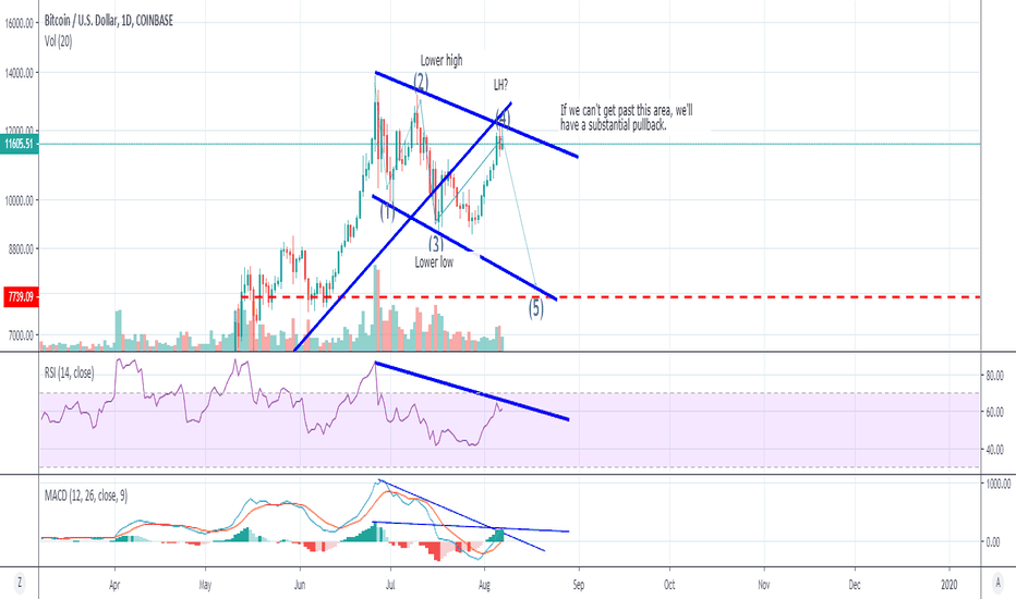 BTC Bull Flag or Lower High pattern?