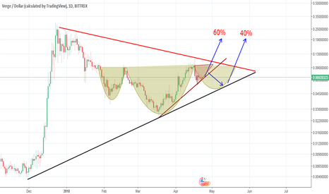 XVGUSD 1D chart
