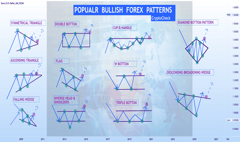 Easy-to-Spot Bullish Forex Patterns
