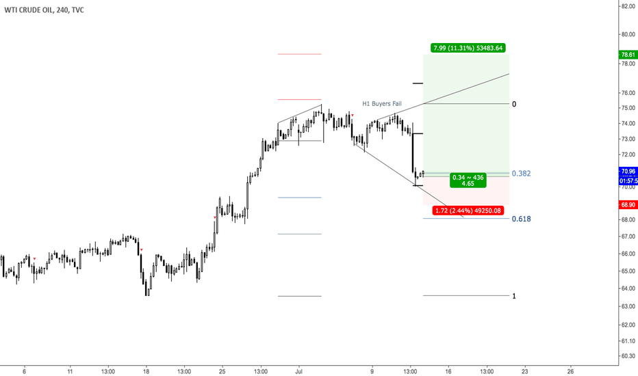 USOIL Corrected 38.2% On Higher TFs