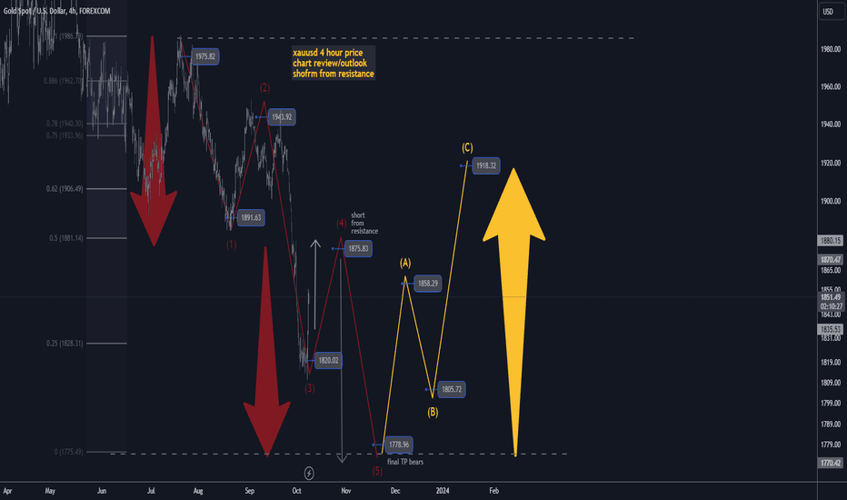 gold h4 5 waves sequence short from resistance