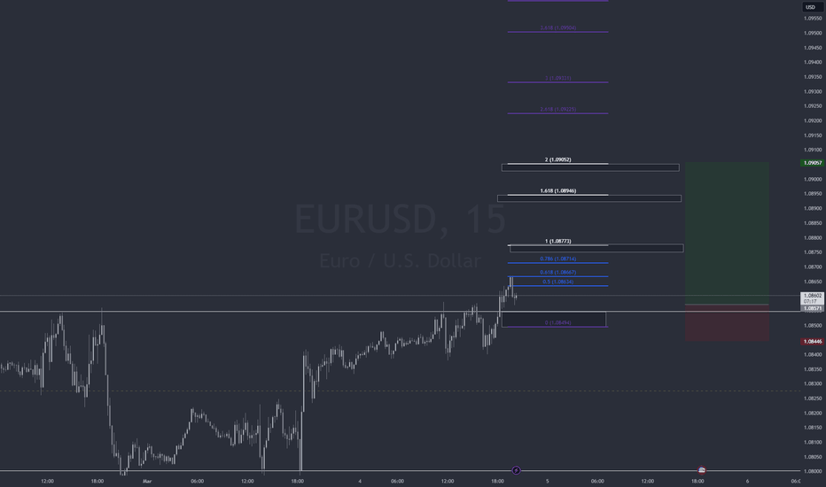 EUR/USD SIGNAL