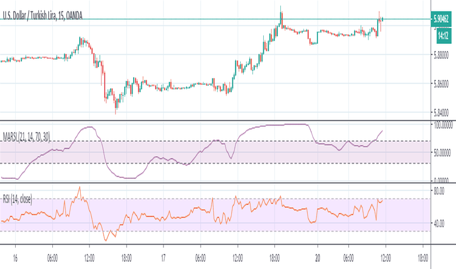 RSI of MA