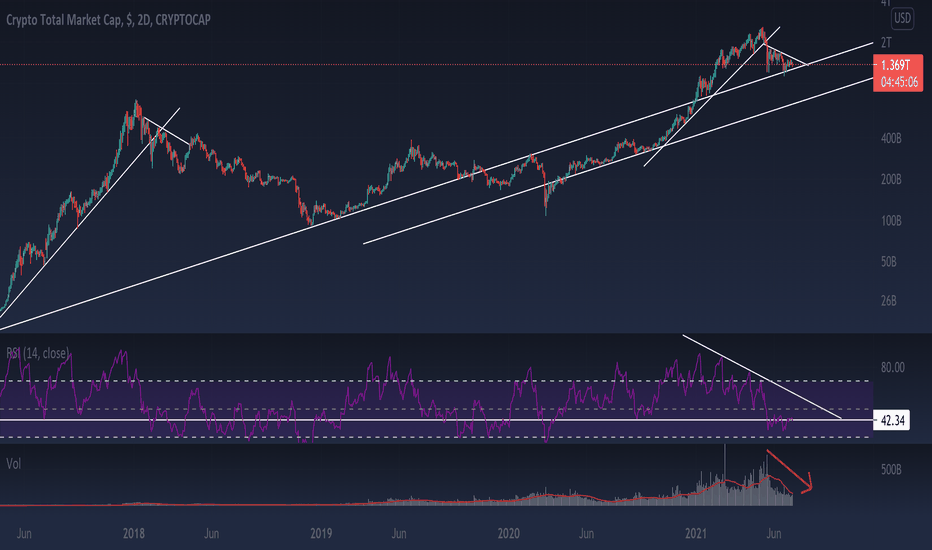 Total Market Cap At The Crossroads