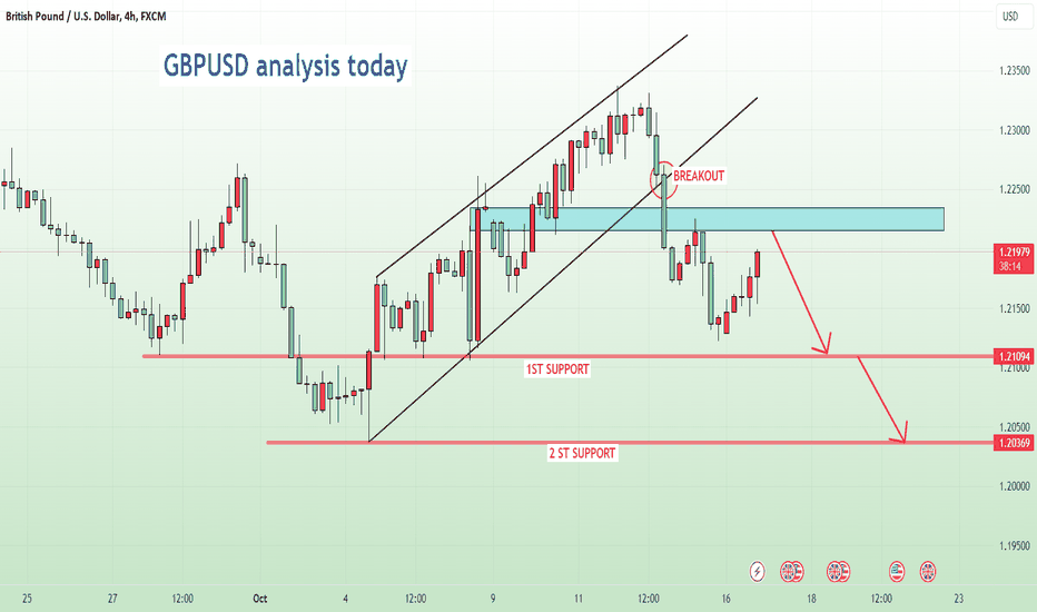 GBPUSD increased briefly then decreased