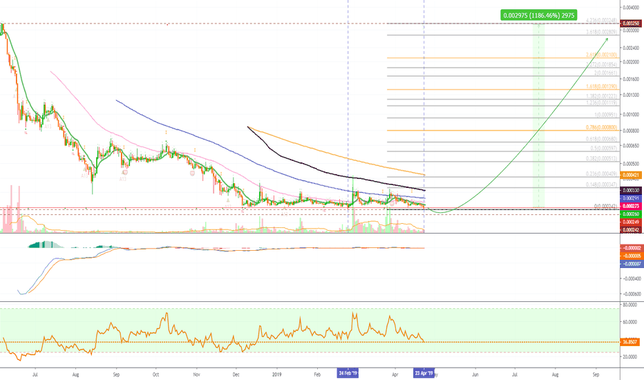 Skycoin Double Bottom (1180%+ Profits Potential)
