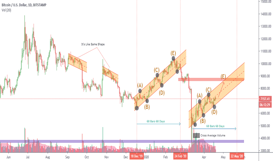 Bitcoin Clean Uptrend Channel and Cycle Analysis