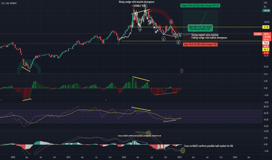Nice R:R4 50% long setup for oil