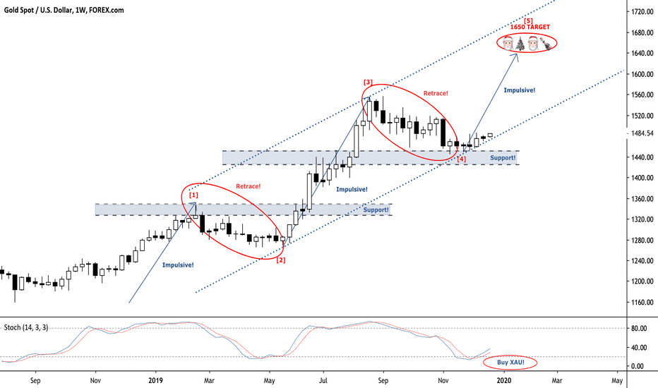 ridethepig | Gold & the "Santa Rally"