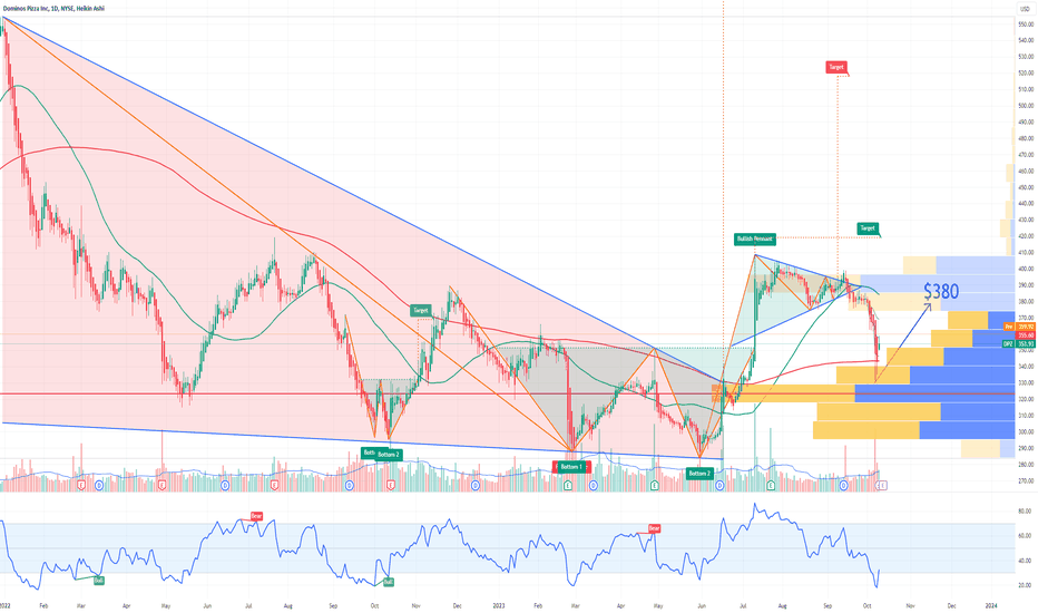 DPZ Domino's Pizza Options Ahead of Earnings